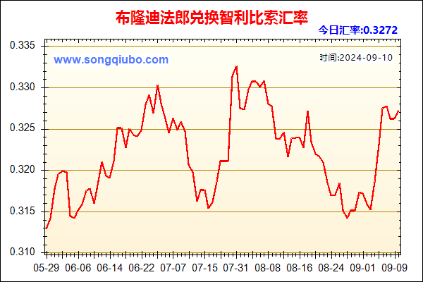 布隆迪法郎兑人民币汇率走势图