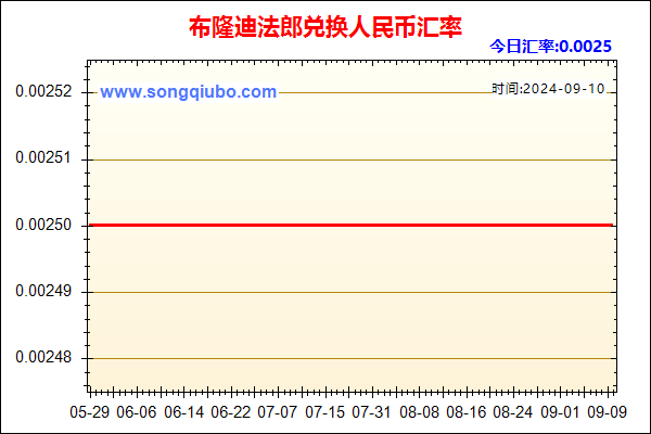 布隆迪法郎兑人民币汇率走势图