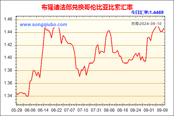 布隆迪法郎兑人民币汇率走势图