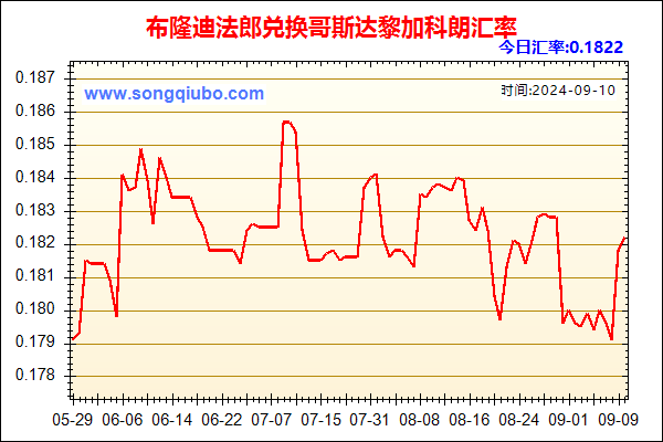 布隆迪法郎兑人民币汇率走势图