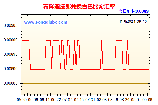 布隆迪法郎兑人民币汇率走势图