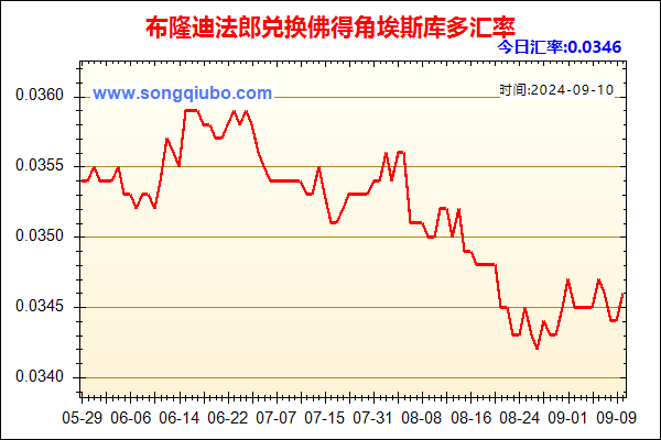 布隆迪法郎兑人民币汇率走势图