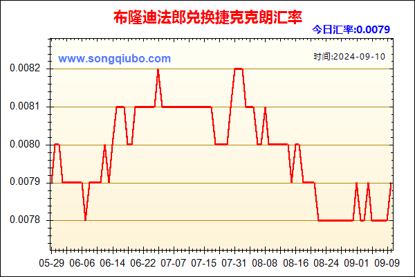 布隆迪法郎兑人民币汇率走势图