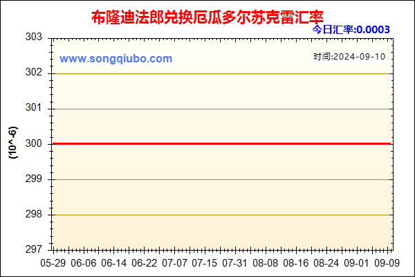 布隆迪法郎兑人民币汇率走势图