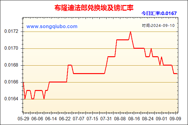 布隆迪法郎兑人民币汇率走势图