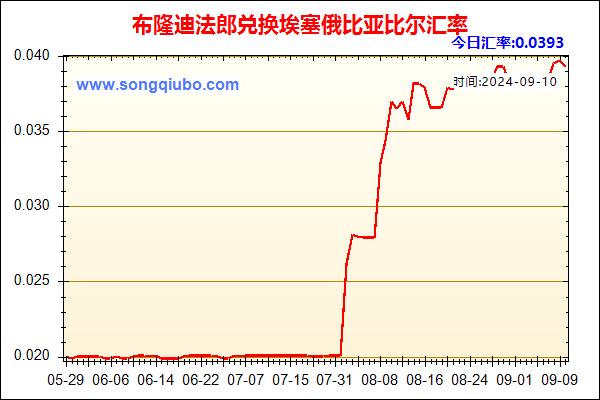 布隆迪法郎兑人民币汇率走势图