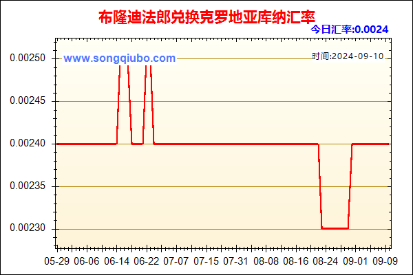 布隆迪法郎兑人民币汇率走势图