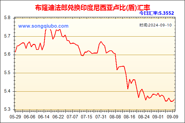 布隆迪法郎兑人民币汇率走势图