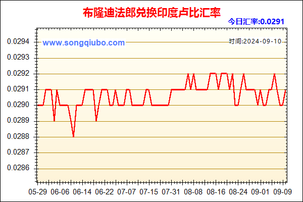 布隆迪法郎兑人民币汇率走势图