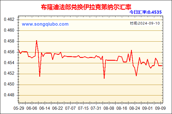 布隆迪法郎兑人民币汇率走势图