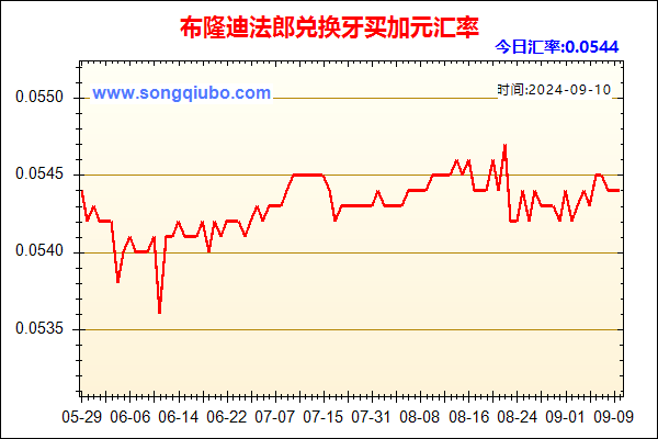 布隆迪法郎兑人民币汇率走势图