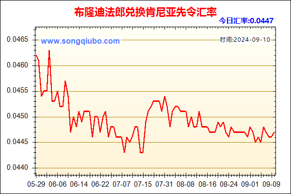 布隆迪法郎兑人民币汇率走势图