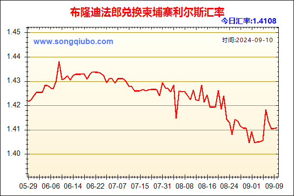 布隆迪法郎兑人民币汇率走势图