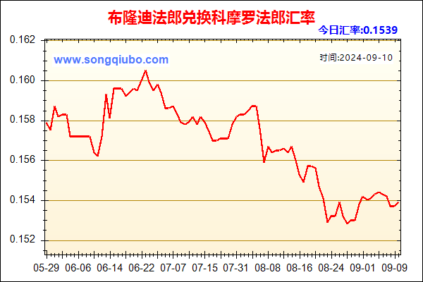 布隆迪法郎兑人民币汇率走势图