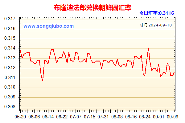 布隆迪法郎兑人民币汇率走势图