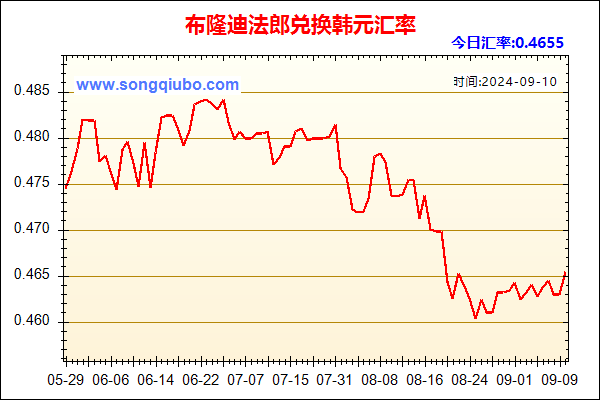 布隆迪法郎兑人民币汇率走势图