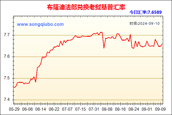 布隆迪法郎兑人民币汇率走势图