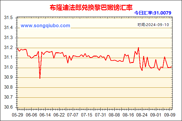 布隆迪法郎兑人民币汇率走势图