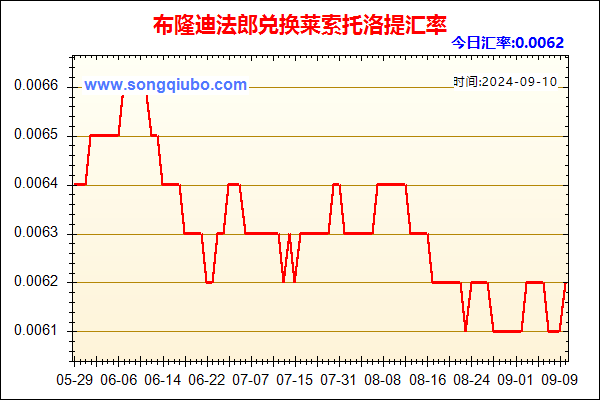 布隆迪法郎兑人民币汇率走势图