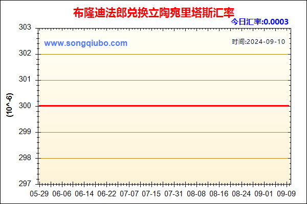 布隆迪法郎兑人民币汇率走势图