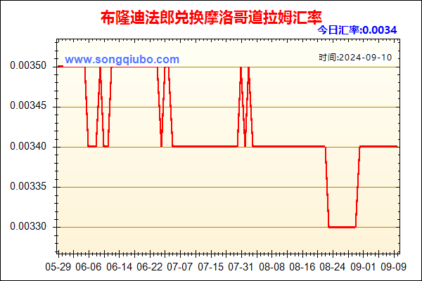 布隆迪法郎兑人民币汇率走势图