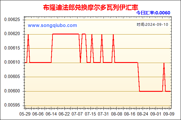 布隆迪法郎兑人民币汇率走势图