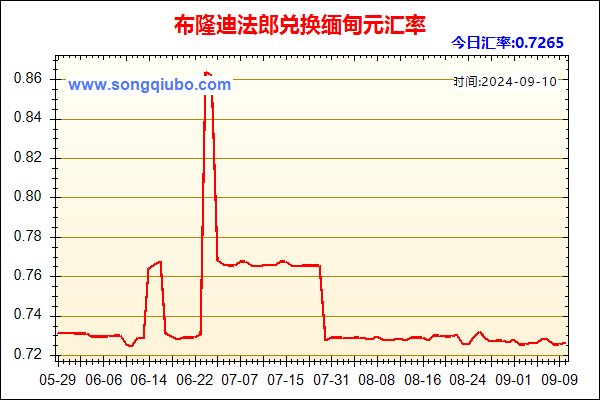 布隆迪法郎兑人民币汇率走势图