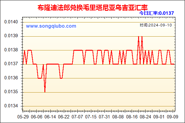 布隆迪法郎兑人民币汇率走势图