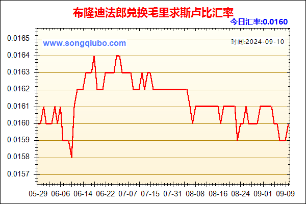 布隆迪法郎兑人民币汇率走势图