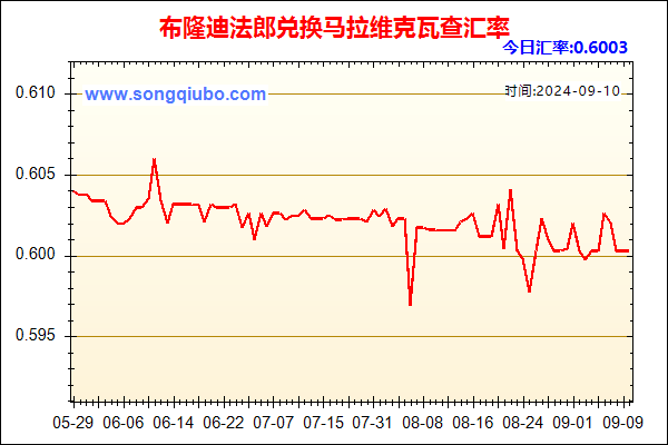 布隆迪法郎兑人民币汇率走势图