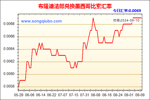 布隆迪法郎兑人民币汇率走势图