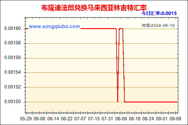 布隆迪法郎兑人民币汇率走势图