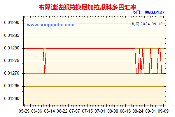 布隆迪法郎兑人民币汇率走势图