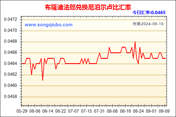 布隆迪法郎兑人民币汇率走势图