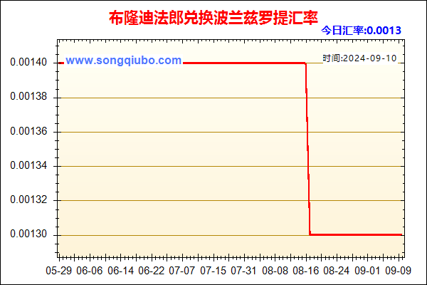 布隆迪法郎兑人民币汇率走势图