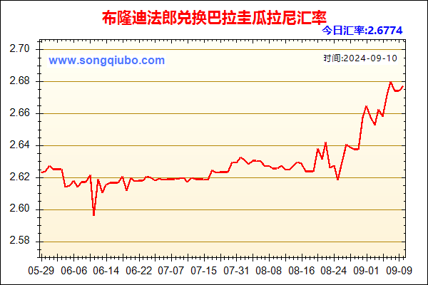 布隆迪法郎兑人民币汇率走势图