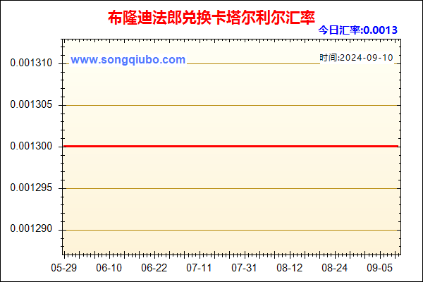 布隆迪法郎兑人民币汇率走势图