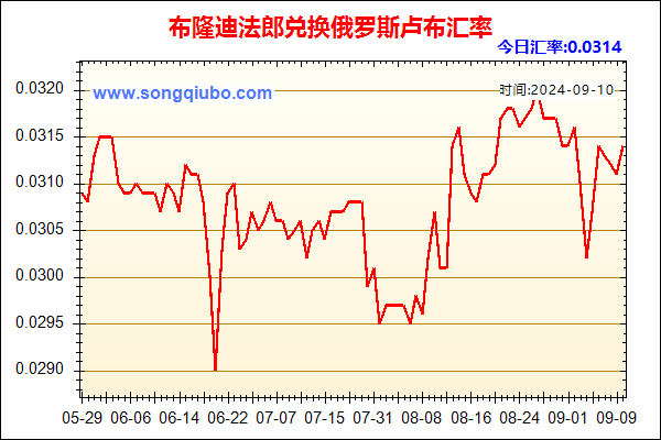 布隆迪法郎兑人民币汇率走势图