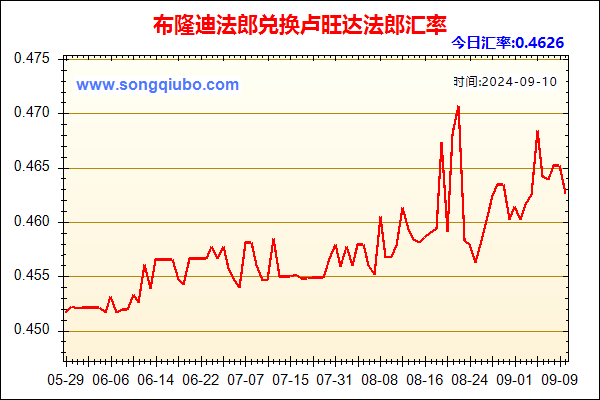 布隆迪法郎兑人民币汇率走势图