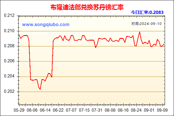 布隆迪法郎兑人民币汇率走势图