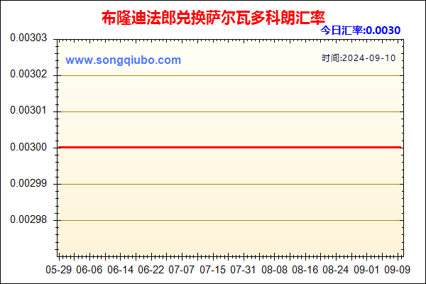 布隆迪法郎兑人民币汇率走势图