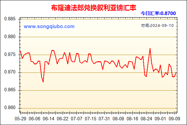 布隆迪法郎兑人民币汇率走势图