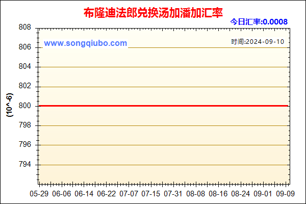 布隆迪法郎兑人民币汇率走势图