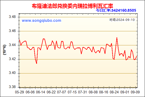 布隆迪法郎兑人民币汇率走势图