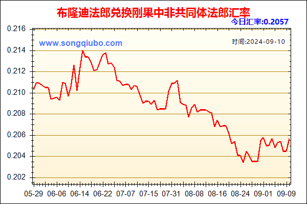 布隆迪法郎兑人民币汇率走势图