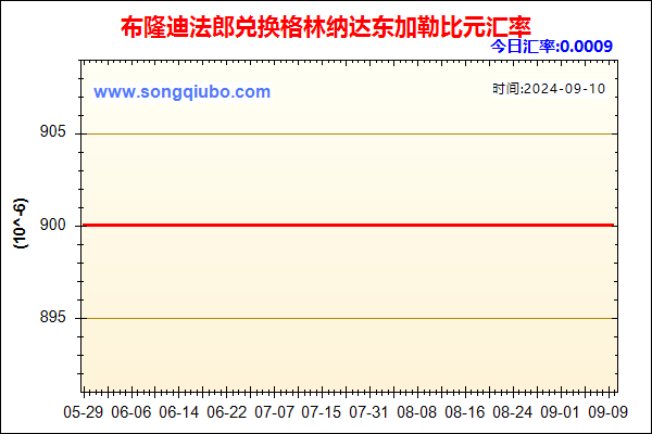 布隆迪法郎兑人民币汇率走势图