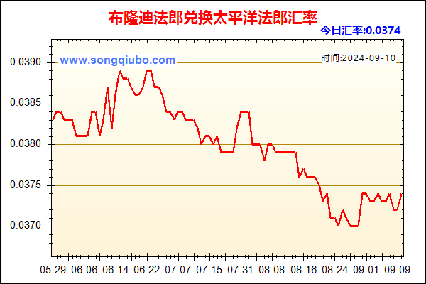 布隆迪法郎兑人民币汇率走势图