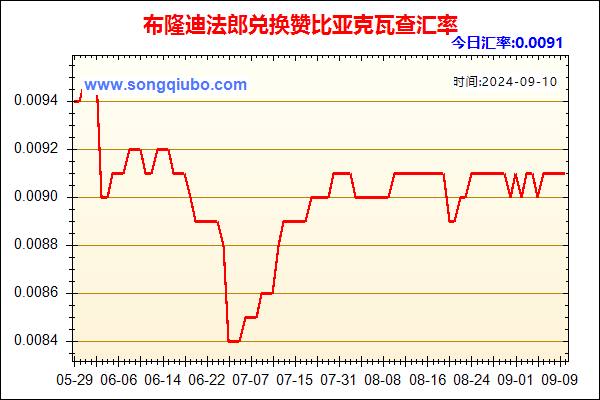 布隆迪法郎兑人民币汇率走势图