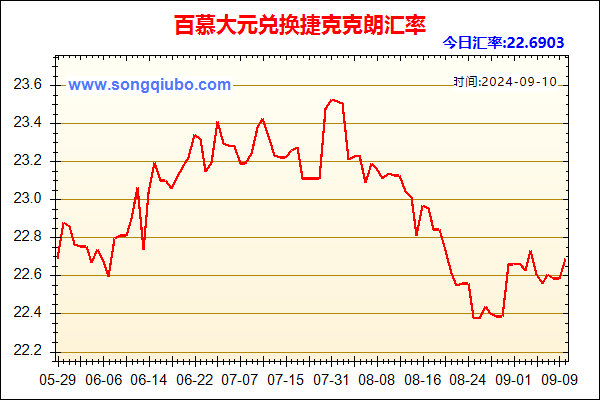 百慕大元兑人民币汇率走势图