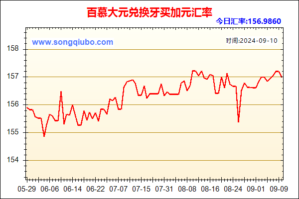 百慕大元兑人民币汇率走势图